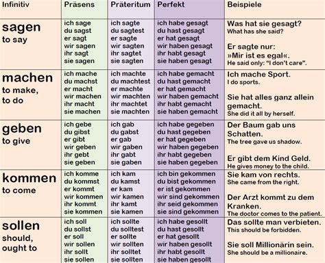 konjugieren deutsch|Conjugation of German verb konjugieren